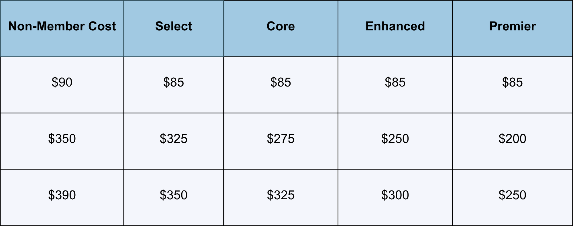 Chart displaying school type and seat overage price per school type