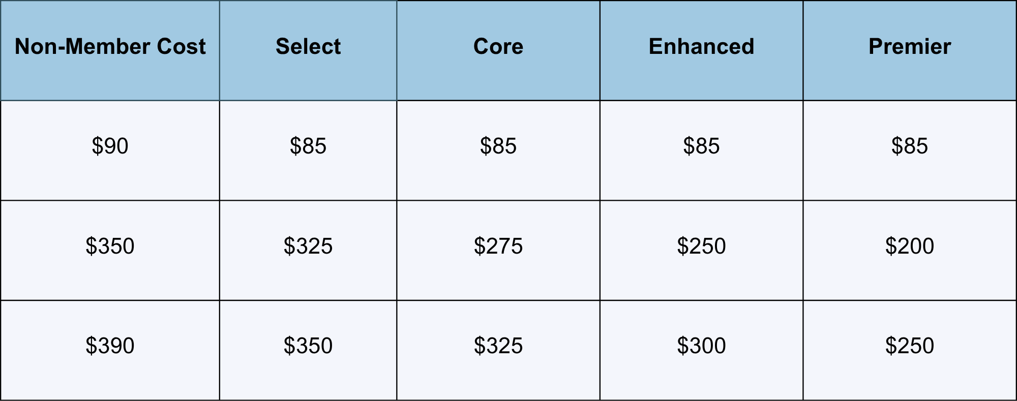 membership overage costs