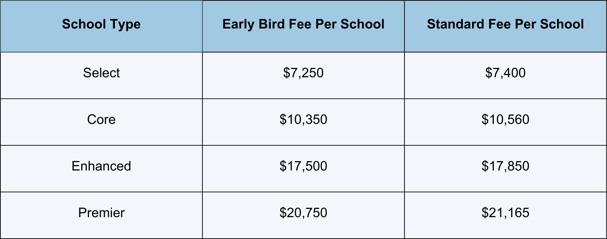 Chart displaying school type, early bird fee per school type, and standard fee per school type